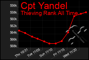 Total Graph of Cpt Yandel