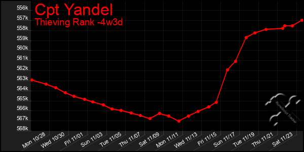 Last 31 Days Graph of Cpt Yandel