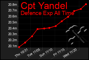 Total Graph of Cpt Yandel