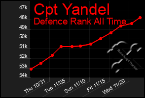 Total Graph of Cpt Yandel