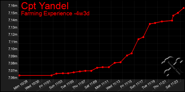 Last 31 Days Graph of Cpt Yandel