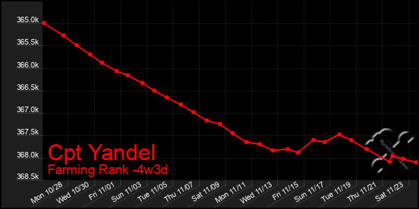 Last 31 Days Graph of Cpt Yandel