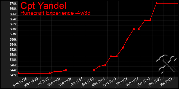 Last 31 Days Graph of Cpt Yandel