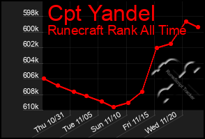 Total Graph of Cpt Yandel