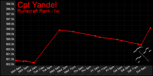 Last 7 Days Graph of Cpt Yandel