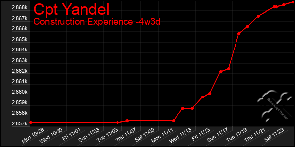 Last 31 Days Graph of Cpt Yandel