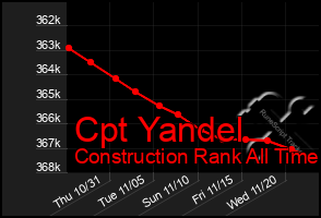 Total Graph of Cpt Yandel