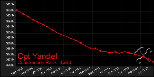 Last 31 Days Graph of Cpt Yandel