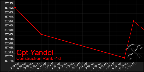 Last 24 Hours Graph of Cpt Yandel