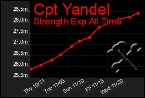 Total Graph of Cpt Yandel