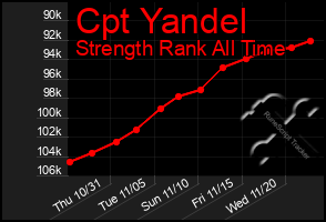 Total Graph of Cpt Yandel