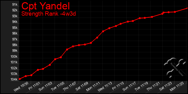 Last 31 Days Graph of Cpt Yandel