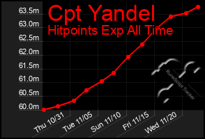 Total Graph of Cpt Yandel