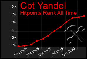 Total Graph of Cpt Yandel