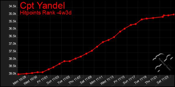 Last 31 Days Graph of Cpt Yandel