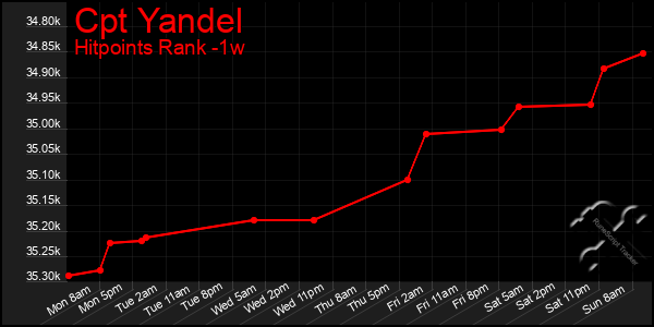 Last 7 Days Graph of Cpt Yandel