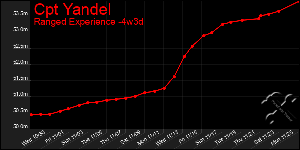 Last 31 Days Graph of Cpt Yandel