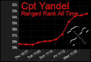 Total Graph of Cpt Yandel