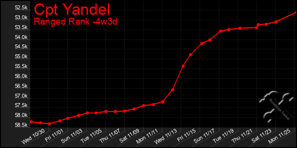 Last 31 Days Graph of Cpt Yandel