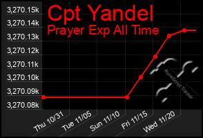 Total Graph of Cpt Yandel