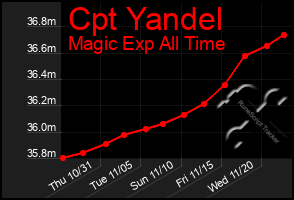 Total Graph of Cpt Yandel