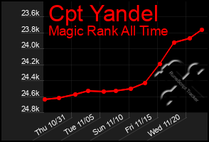 Total Graph of Cpt Yandel