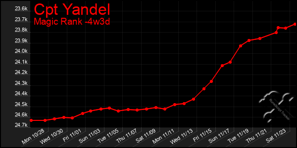 Last 31 Days Graph of Cpt Yandel