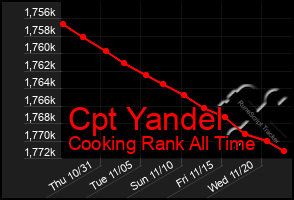 Total Graph of Cpt Yandel