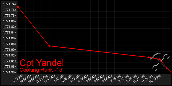 Last 24 Hours Graph of Cpt Yandel