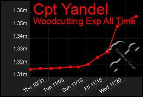 Total Graph of Cpt Yandel