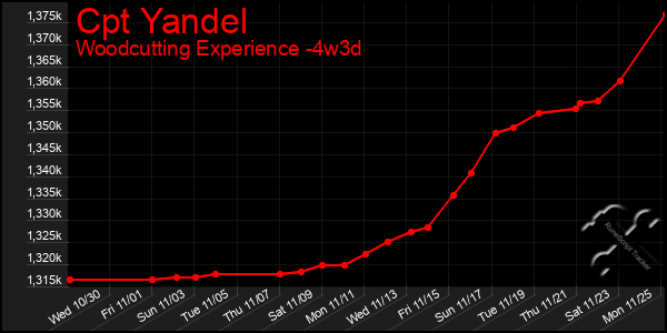 Last 31 Days Graph of Cpt Yandel