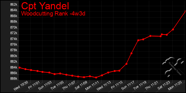 Last 31 Days Graph of Cpt Yandel