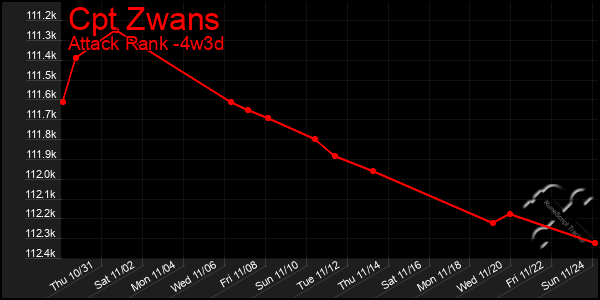 Last 31 Days Graph of Cpt Zwans