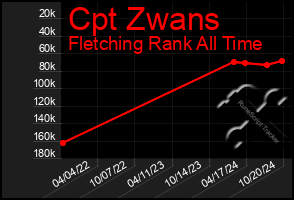 Total Graph of Cpt Zwans