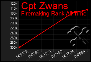 Total Graph of Cpt Zwans