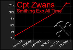 Total Graph of Cpt Zwans