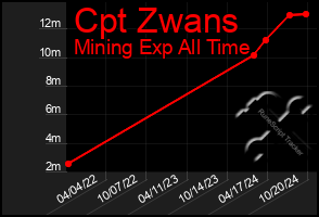 Total Graph of Cpt Zwans