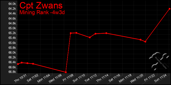 Last 31 Days Graph of Cpt Zwans