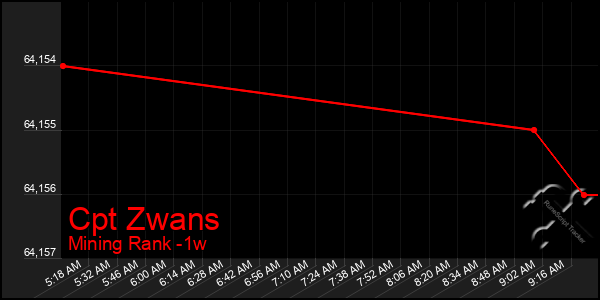 Last 7 Days Graph of Cpt Zwans