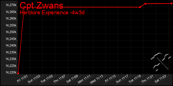 Last 31 Days Graph of Cpt Zwans