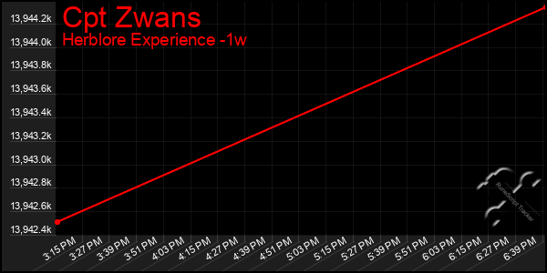 Last 7 Days Graph of Cpt Zwans