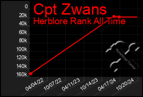 Total Graph of Cpt Zwans