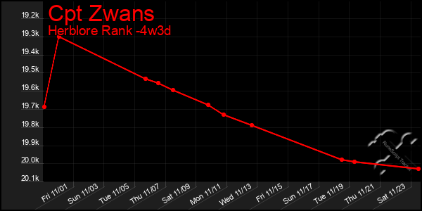 Last 31 Days Graph of Cpt Zwans