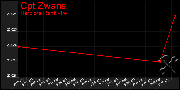 Last 7 Days Graph of Cpt Zwans