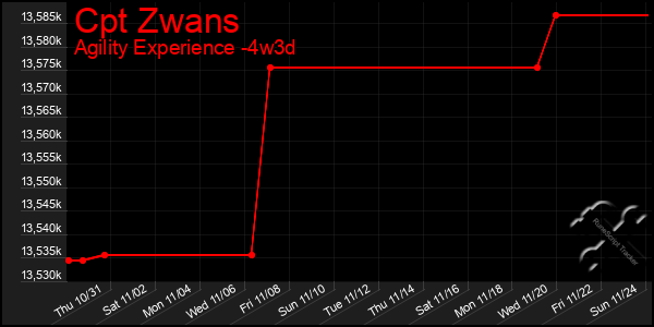 Last 31 Days Graph of Cpt Zwans