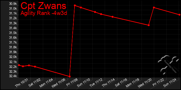 Last 31 Days Graph of Cpt Zwans