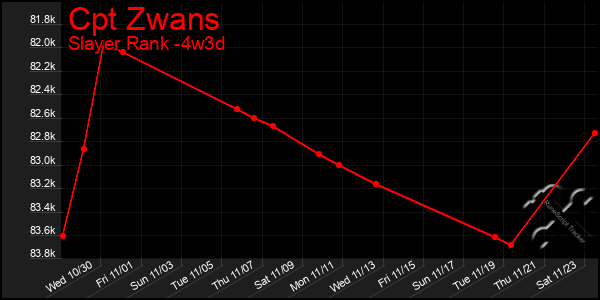 Last 31 Days Graph of Cpt Zwans