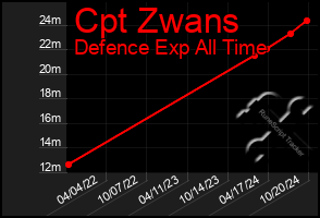 Total Graph of Cpt Zwans