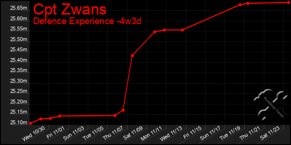 Last 31 Days Graph of Cpt Zwans