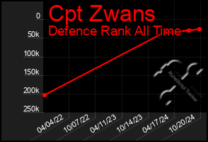 Total Graph of Cpt Zwans